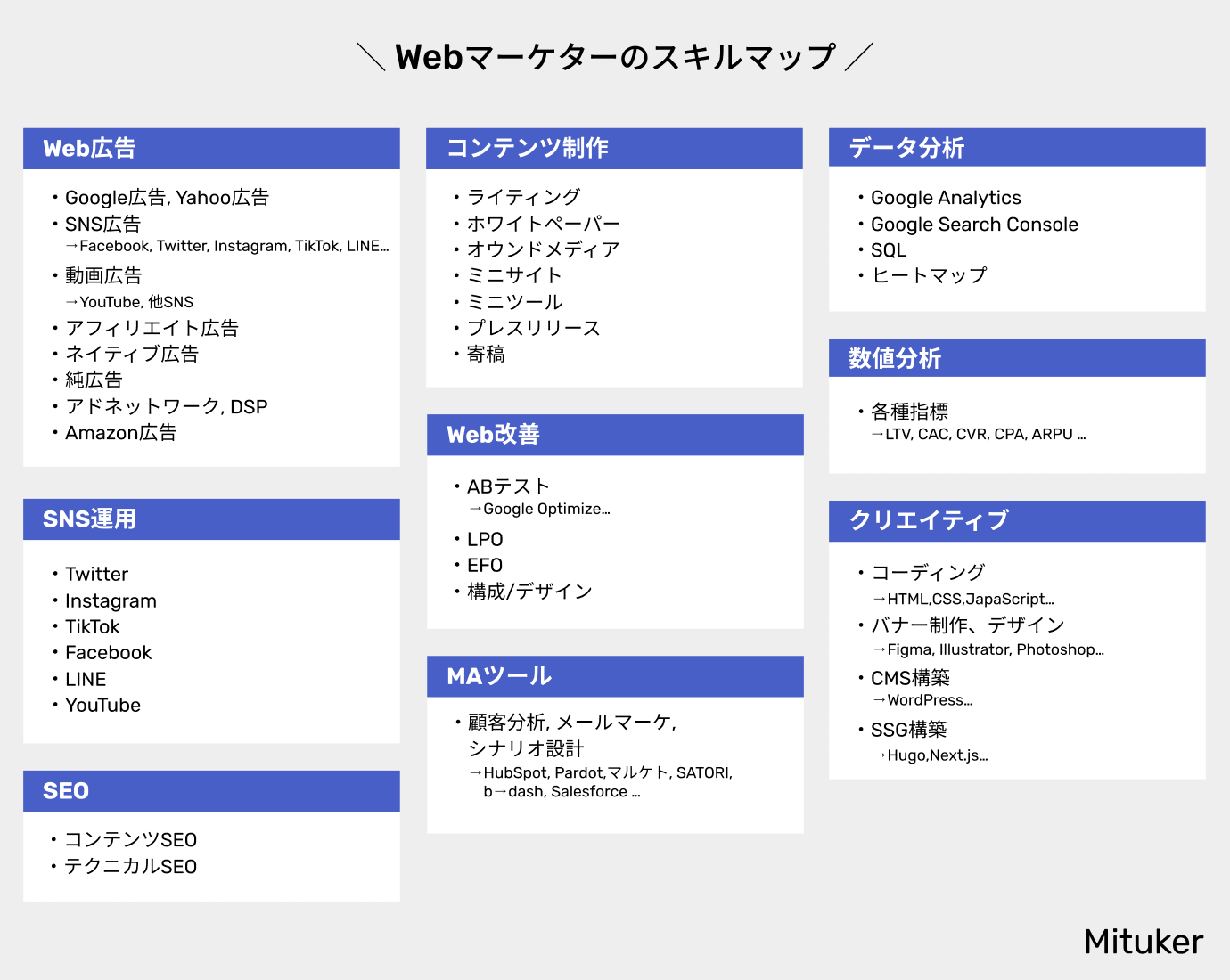 Webマーケター職のスキルマップ